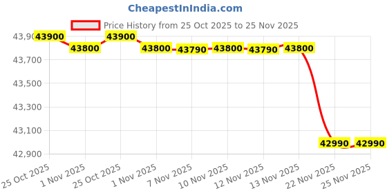 amazon.in M-Studio MS-P30 PRO Digital Percussion Octapad With New Indian Tones and Bluetooth (Black) Price History Graph from 25 Oct 2025 to 25 Nov 2025