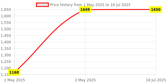 amazon.in M-STUDIO MS-VP-700 STEREO VOLUME PEDAL FOR ALL MUSICAL INSTRUMENTS KEYBOARDS & OCTAPAD,NO BATTERY REQUIRED, ADVANCED POTENTIOMETER. Price History Graph from 1 May 2025 to 18 Jul 2025