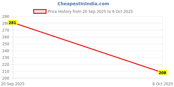 amazon.in M Teaser Non-Woven Big Storage Box with Lid & Handles Foldable Cloth Storage Basket/Bin Ideal for Organizing Toys & Clothes (Grey, Pack of 1) Price History Graph from 20 Sep 2025 to 6 Oct 2025