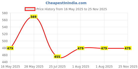 amazon.in M Teaser Pack of 3 Non Woven 85 L Moisture Proof Multi-Purpose Storage Bag/Clothing Storage Organiser/Toy Storage/Stationery Paper Storage Bag with Zipper & Strong Handle (Black,57x 36.8X 40.5 cm) m teaser Price History Graph from 16 May 2025 to 24 Nov 2025