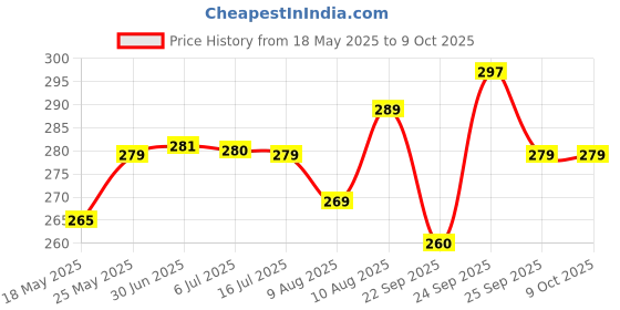 amazon.in M Tech Gamcha Cotton Towel Gamosa of Bengal 100% Cotton Red Color Check Pattern for Men, Women(Set of 2) (Red & White) m tech Price History Graph from 18 May 2025 to 8 Oct 2025