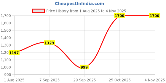 amazon.in M TECHNICS Himalayan 450 Luggage Carrier | Expedition Carrier | Top Plate Price History Graph from 1 Aug 2025 to 3 Nov 2025