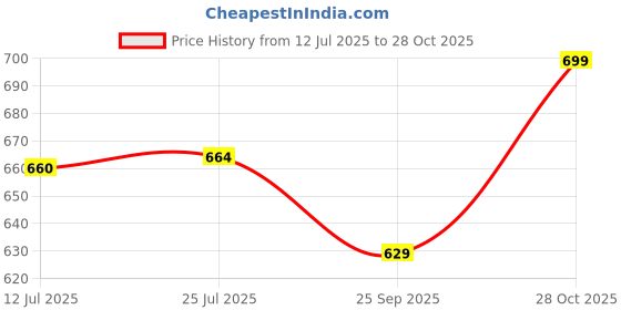 amazon.in M TECHNICS Hunter 350 Handle Bar Riser Price History Graph from 12 Jul 2025 to 28 Oct 2025