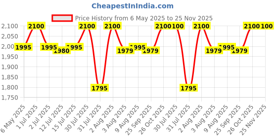 amazon.in M TECHNICS Hunter 350 Luggage Carrier Plate | Back Carrier for Hunter 350 | Rear Rack for Hunter 350 | Mtechnics Hunter 350 Expediton Carrier Price History Graph from 6 May 2025 to 24 Nov 2025