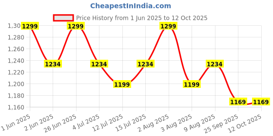 amazon.in M TECHNICS Interceptor 650 Pillion Footrest | Pillion Footrest for Interceptor 650 and Continental GT650 Price History Graph from 1 Jun 2025 to 12 Oct 2025