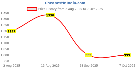 amazon.in M TECHNICS Metal Visor Compatible for Meteor 350 | Meteor 350 Metal Visor m technics Price History Graph from 2 Aug 2025 to 7 Oct 2025
