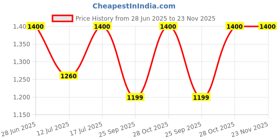 amazon.in M TECHNICS Metal Visor Compatible for RE Hunter 350 | Hunter 350 Metal Visor | Premium Finish Visor Price History Graph from 28 Jun 2025 to 22 Nov 2025