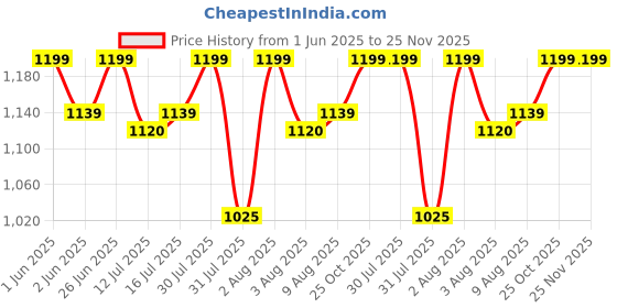 amazon.in m technics MTECHNICS Pulsar Expedition Trail Carrier, 220,150, 180 | Pulsar Luggage Carrier | Pulsar Luggage Rack m technics Price History Graph from 1 Jun 2025 to 25 Nov 2025