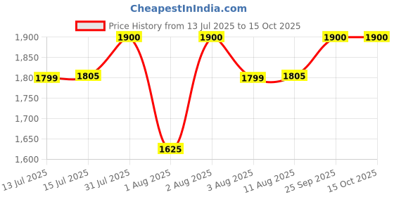 amazon.in M TECHNICS Pulsar N160 Luggage Carrier | Pulsar N160 Expedition Carrier | Pulsar N160 Top Plate m technics Price History Graph from 13 Jul 2025 to 14 Oct 2025