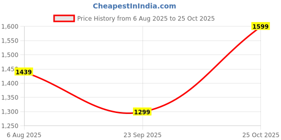 amazon.in M technics Radiator Guard For Triumph Speed 400, Radiator Grill For Triumph Speed 400 Price History Graph from 6 Aug 2025 to 25 Oct 2025