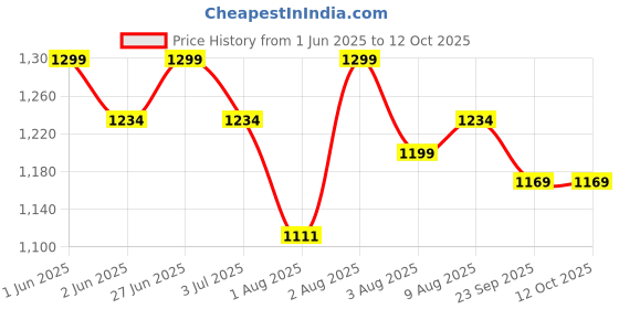 amazon.in M TECHNICS Xpulse 200 Expedition Carrier, Rare Rack For Hero Xpulse 200, Luggage Carrier For Xpulse 200 Price History Graph from 1 Jun 2025 to 12 Oct 2025