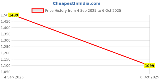 amazon.in M TECHNICS Xpulse 210 Pillion Footrest Pair | Pillion Footrest for Xpulse 210 Price History Graph from 4 Sep 2025 to 6 Oct 2025