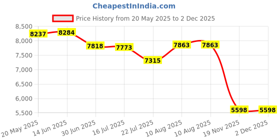 amazon.in M-Wave 12 Function Mini Folding Multi-Tool Price History Graph from 20 May 2025 to 2 Dec 2025