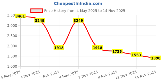amazon.in M1 Multifunctional Inflatable Car Bed Mattress Universal Car Back Seat for Baby Travel Air Inflation with Two Air Pillows, Car Air Pump and Repair Kit (Grey) Price History Graph from 4 May 2025 to 14 Nov 2025