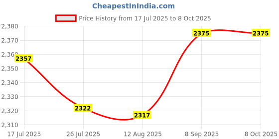amazon.in M1 Pro Keyboard Mouse Converter Portable Mobile Game Keyboard and Mouse Adapter Bluetooth BT5.0 Connection Support Android iOS System Price History Graph from 17 Jul 2025 to 8 Oct 2025