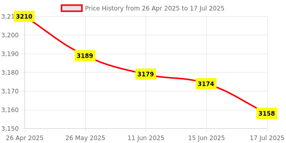 amazon.in M1 Pro Keyboard Mouse Converter Portable Mobile Game Usb Keyboard and Mouse Adapter BT5.0 Connection Support Android iOS System Price History Graph from 26 Apr 2025 to 17 Jul 2025