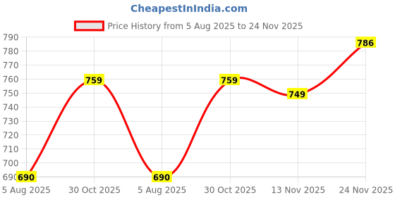 amazon.in M1005 Scanner Top Cover, Laser Jet M1005 CCD Cover CB376-60105 Imported Price History Graph from 5 Aug 2025 to 24 Nov 2025