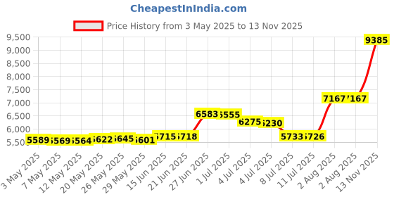 amazon.in M110385 Mower Deck Gauge Wheel Arm Shaft Part Fit For John Deere Compact Utility Tractor & Lawn & Garden Tractors LX172 LX173 LX176 GT225 GT235 GT242 GT245 320 325 335 345 425 445 455 2210 4010 4110 Price History Graph from 3 May 2025 to 13 Nov 2025