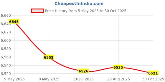amazon.in M12-2/5St T-Slot Grade 10.9 Tapped Through M12 Thread 2/5-inch Slot Depth Price History Graph from 5 May 2025 to 30 Oct 2025