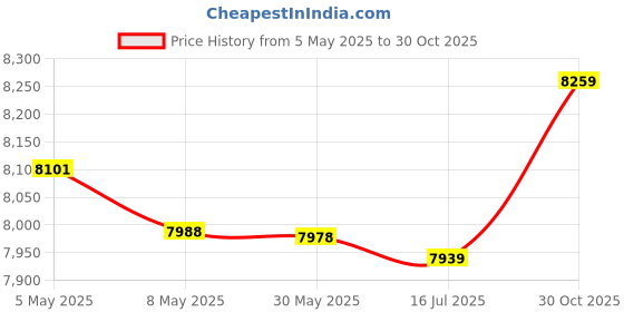 amazon.in M14-5/16 pcs St T-Slot Grade 10.9 Tapped Through M14 Thread 5/16-inch Slot Depth Price History Graph from 5 May 2025 to 30 Oct 2025