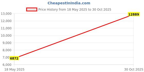 amazon.in M149970 M174506 Aramid Heavy Duty Drive Belt 5/8 x 78 Compatible with John Deere X300, X310, X380, X500, X590 Compact Tractor Price History Graph from 18 May 2025 to 30 Oct 2025