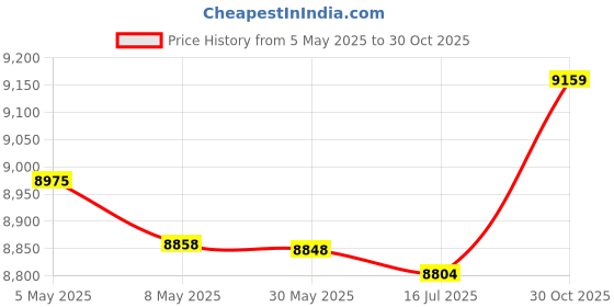 amazon.in M16-2/5 pcs St T-Slot Grade 10.9 Tapped Through M16 Thread 2/5-inch Slot Depth Price History Graph from 5 May 2025 to 30 Oct 2025