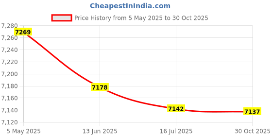 amazon.in M16-2/5St T-Slot Grade 10.9 Tapped Through M16 Thread 2/5-inch Slot Depth Price History Graph from 5 May 2025 to 30 Oct 2025