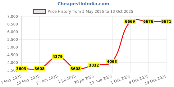 amazon.in M160571 Lawn Mower Traction Drive Belt 1/2" X107" for John Deere Z225 Eztrak, Z245 Eztrak, Z425 Eztrak, Z445 Eztrak, Z465 Eztrak Price History Graph from 3 May 2025 to 13 Oct 2025