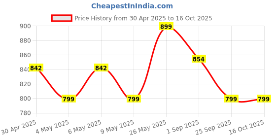 amazon.in M170 Fingertip Pulse Oximeter, SPO2 Blood Oxygen Saturation, Pulse Rate, Perfusion Index (PI), Black Price History Graph from 30 Apr 2025 to 15 Oct 2025