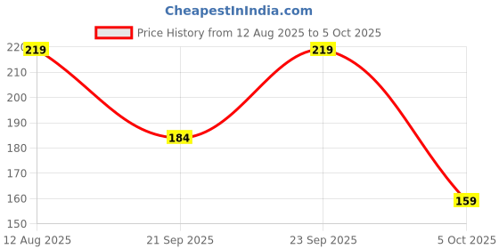 amazon.in M177 NRF24L01 2.4GHz Antenna Wireless Transceiver Module Price History Graph from 12 Aug 2025 to 5 Oct 2025