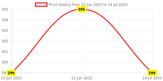 amazon.in M18 Inductive Proximity Sensor, 3 Wire, Non Flush, PNP NO, Make: DA, Model: N8GS1 Price History Graph from 15 Jun 2025 to 14 Jul 2025