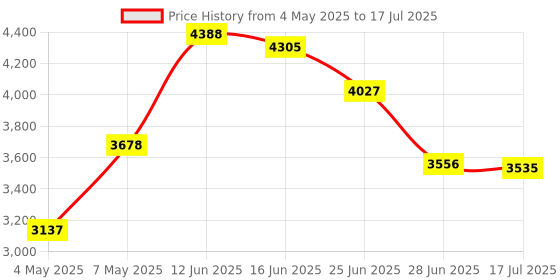 amazon.in M.2 A E Key to M.2 M Key Card, Printed Circuit Board M.2 A E Key to M.2 M Key SSD Riser Card Kit with Tray Converter Cable and Screws for Network Card M.2 SSD Price History Graph from 4 May 2025 to 17 Jul 2025