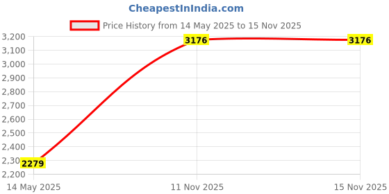 amazon.in M2 and M3 Screws for M.2 SSD,PCIe NVMe.M2 and M3 Screws for Laptop (200pcs) Price History Graph from 14 May 2025 to 15 Nov 2025