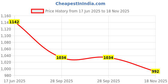amazon.in M.2 Heatsink Cooler 2280 SSD Double-Sided Heat Sink with Thermal Silicone pad for PCIE NVME M2 SSD (Black) Price History Graph from 17 Jun 2025 to 18 Nov 2025