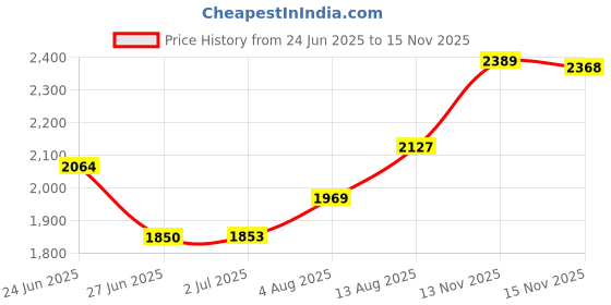 amazon.in kartoman M.2 Heatsink NVME 2280 SSD Heat Sink Support Single Double Sided M2 SSD Cooling with Thermal Silicone Pads Cooler for Computer PC PS5 PCIE NVME or NGFF SATA M.2 SSD Installation kartoman Price History Graph from 24 Jun 2025 to 13 Nov 2025