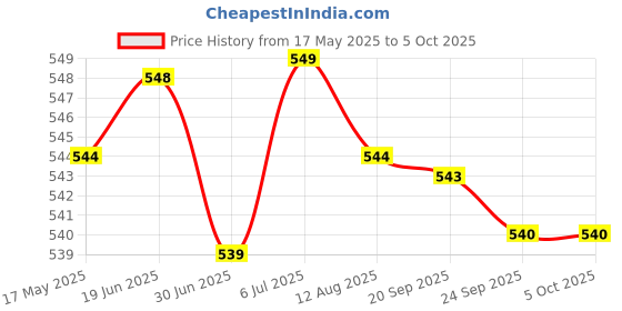 amazon.in M.2 Length Extension Card Convert Card for Desktop Motherboard Price History Graph from 17 May 2025 to 5 Oct 2025