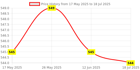 amazon.in M.2 Length Extension Card Convert Card for Desktop Motherboard | Port Expansion Cards | Interface/Add-On Cards | Computer Components & Parts Price History Graph from 17 May 2025 to 18 Jul 2025