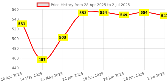 amazon.in M.2 Length Extension Card Convert Card for Desktop Motherboard|Computers/Tablets & Networking|Computer Components & Parts|Interface/Add-On Cards|Port Expansion Cards Price History Graph from 28 Apr 2025 to 2 Jul 2025