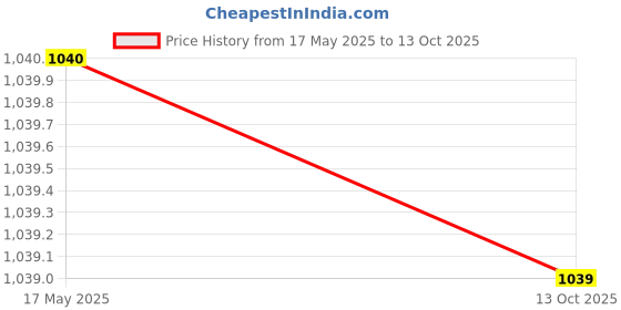 amazon.in m2 look 5 Pcs Wedding Umbrella and 6 Colourful Hanging Chakhri for Sangeet, Haldi & Mehendi Decoration m2 look Price History Graph from 17 May 2025 to 13 Oct 2025
