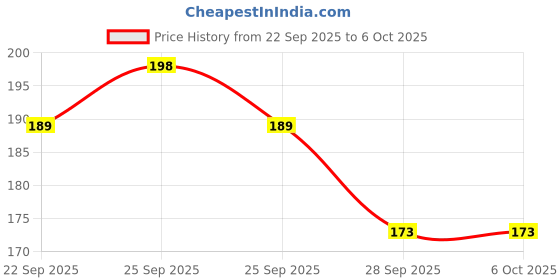 amazon.in M2 Look 50 Watts G4 Replacement Glass Halogen Mirchi Bulb for Lamps and Aroma Diffusers 5 Pc Yellow Price History Graph from 22 Sep 2025 to 6 Oct 2025