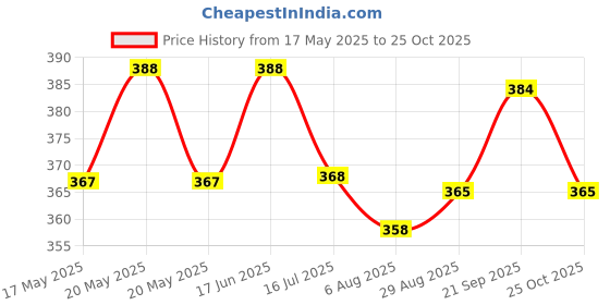 amazon.in M2 Look Aluminium Cloth Hanger Size: 16 inch, (Set of 12) Price History Graph from 17 May 2025 to 25 Oct 2025