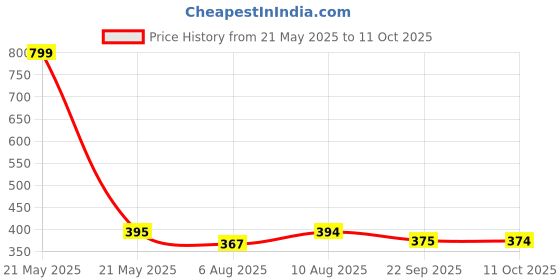 amazon.in M2 Look Aluminium Cloth Hanger Size: 16 inch, Set of 12 Pieces m2 look Price History Graph from 21 May 2025 to 11 Oct 2025