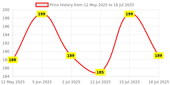 amazon.in M2 Look B22 to E27 Bulb Convertor Holder | Lamp Base Socket | Bulb Adapter Converter for CFL LED Halogen | CFL Light Bulb | Lamp Base Adapter (Copper, White, Pack of 2) Price History Graph from 12 May 2025 to 16 Jul 2025