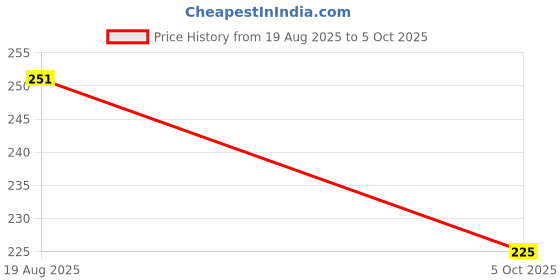 amazon.in M2 Look B22 to E27 Bulb Convertor Holder | Lamp Base Socket | Bulb Adapter Converter for Metal ED Halogen | CFL LED Halogen | CFL Light Bulb | Lamp Base Adapter (Copper, White, Pack of 4) Price History Graph from 19 Aug 2025 to 5 Oct 2025