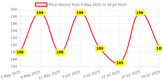 amazon.in M2 Look E14 to B22 Bulb Convertor Holder | Lamp Base Socket | Bulb Adapter Converter for Metal ED Halogen | CFL LED Halogen | CFL Light Bulb | Lamp Base Adapter Copper, White Pack of 2 Price History Graph from 5 May 2025 to 16 Jul 2025