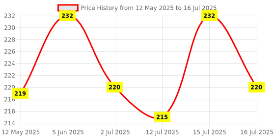 amazon.in M2 Look E27 To B22 Bulb Convertor Holder Lamp Base Socket Screw To Light Bulb Adapter Converter For Metal Ed Halogen|Cfl Led Halogen|Lamp Base Adapter (Pack Of 4), White Price History Graph from 12 May 2025 to 16 Jul 2025