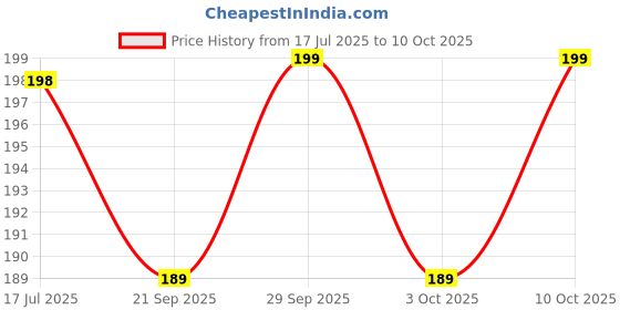 amazon.in M2 Look G4, GU5.3 Bi-Pin Ceramic Base Socket MR16, MR11 Halogen Incandescent LED Bulb Holder -Set of 10p Price History Graph from 17 Jul 2025 to 10 Oct 2025