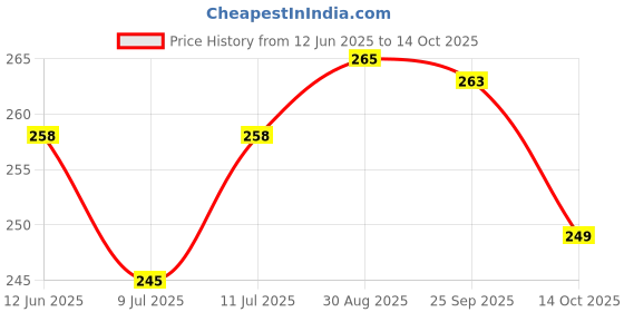 amazon.in M2 Look Heavy Plastic Quality Plastic Chain Rope for Hanging - Chain Plastic Multicolor for Hanging - Clothes Hanging Multi Color 6 Feet Height (Color May Vary) Set of-3 PCE Price History Graph from 12 Jun 2025 to 14 Oct 2025