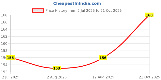 amazon.in M2 Look Metal D Rings Buckles Non Welded Nickel (Silver) Hardware Bags Ring for Sewing Keychains Belts,Purse and Dog Leash Hand DIY Accessories, Arts, Crafts & Sewing 1” inch -20 Piece (20) Price History Graph from 2 Jul 2025 to 21 Oct 2025