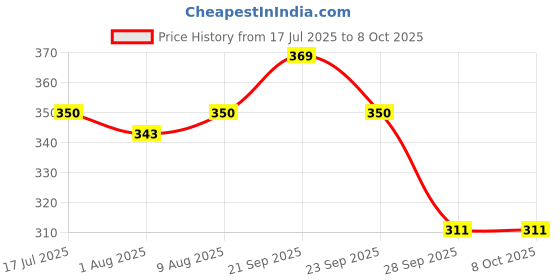 amazon.in M2 LOOK Metal Flexible Table Lamp , Black Price History Graph from 17 Jul 2025 to 7 Oct 2025